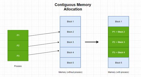 Day 14 — Cs Fundamentals December — About Operating Systems — Memory