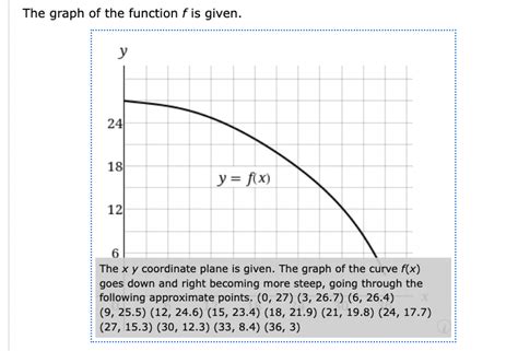 Solved The Graph Of The Function F Is Given у 24 18 Y