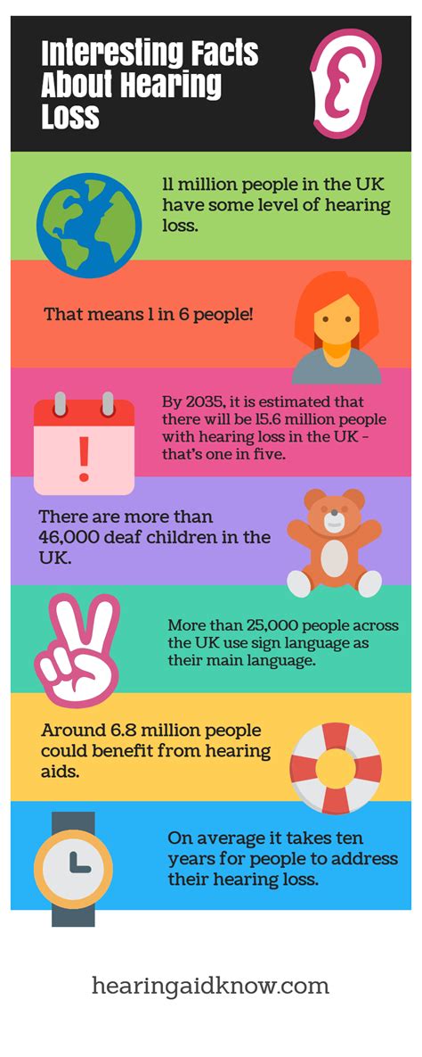 Hearing Loss Facts And Figures Infographic Thisishearingaidknow