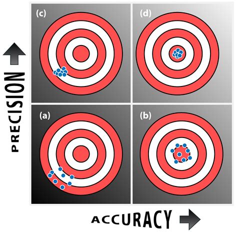 Target Example Of Accuracy And Precision A Low Precision Low
