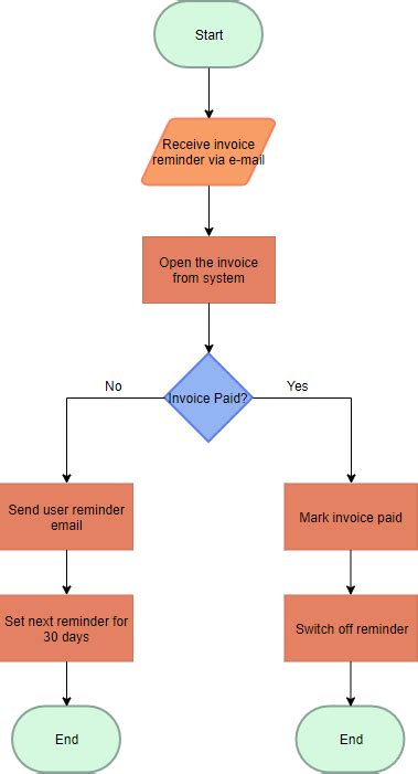 Accounting Flowchart Flow Chart Process Flow Chart Porn Sex Picture