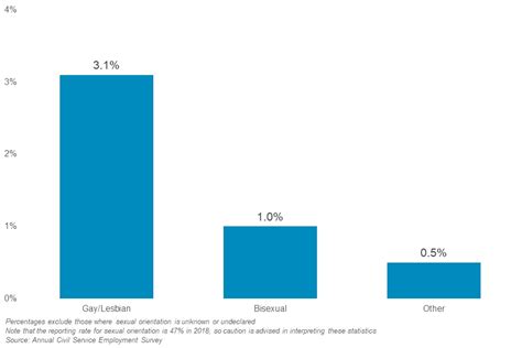 Civil Service Diversity And Inclusion Dashboard Govuk