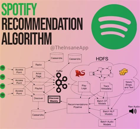 Spotify Music Recommendation Algorithms In 2023 Data Science Learning