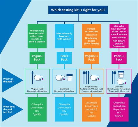 Online Testing Form Sexual Health West Sussex