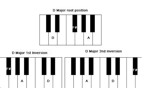 D Major Chord Piano