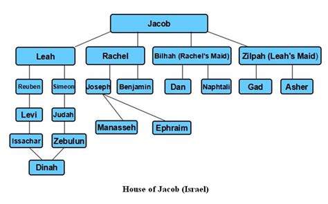 Israel The Twelve Tribes Of Amazing Bible Timeline With World History