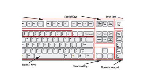 diagram of a keyboard and its functions
