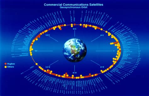 Locations Of Geosynchronous Satellites