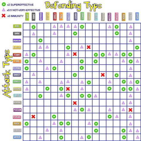 Pokemon Type Chart Mobile Friendly Type Effectiveness Chart With