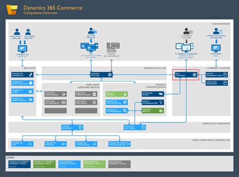 E Commerce Architectural Overview Commerce Dynamics 365 Microsoft