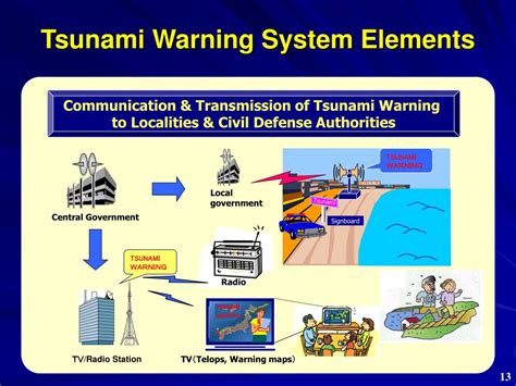 The australian tsunami warning system is a national collaboration between the australian bureau of meteorology (bureau), geoscience australia (ga) and the department of home affairs (home affairs) which provides a comprehensive tsunami warning system delivering timely and effective tsunami. PPT - Tsunami Disaster Mitigation System in Japan PowerPoint Presentation - ID:227378