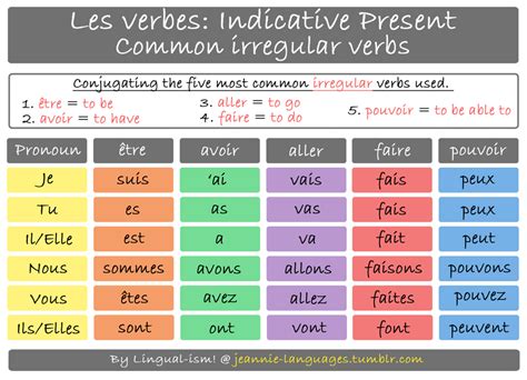 Verb Tenses In French Chart