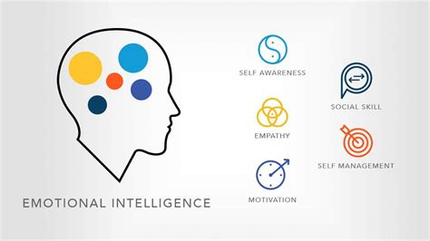 Components Of Emotional Intelligence Swk 7500 Leadership
