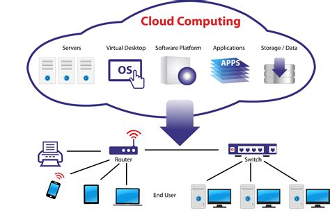Cloud Computing Security Training Wan Sd Iot Msp Sentient Cognitive