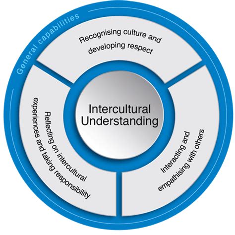 Intercultural Understanding How Can We Teach It