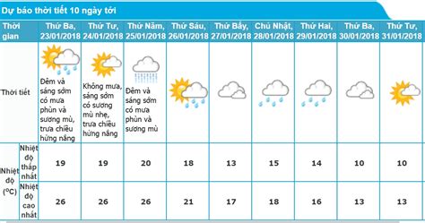 Dự báo thời tiết tổng quan toàn quốc ngày mai. Dự báo thời tiết Hà Nội 10 ngày tới | Reatimes.vn