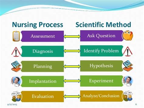 Overview Of The Nursing Process Component And Description Purpose