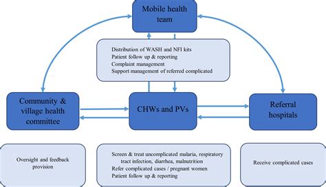 Rapid Response Mechanism In Conflict Affected Settings Of Cameroon