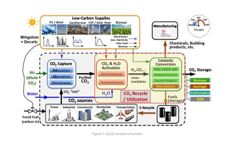 Mines Integrated Carbon Capture Utilization And Storage Ccus