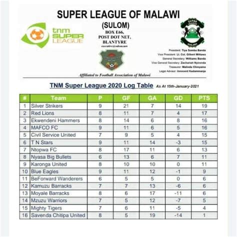 Malawi Tnm Super League Log Table The Maravi Post
