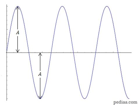 Difference Between Amplitude and Magnitude