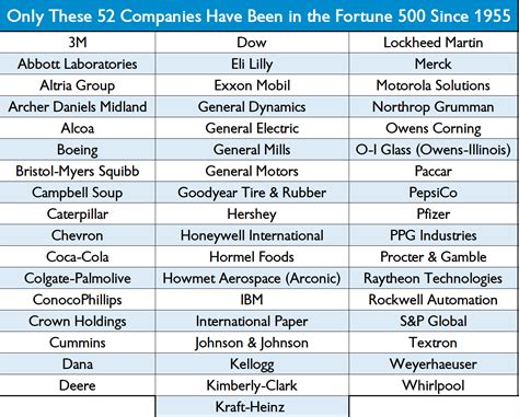 Only 52 Us Companies Have Been On The Fortune 500 Since 1955 Thanks To