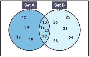 Venn diagrams of 2 sets. BBC Bitesize - GCSE Maths Numeracy (Wales - 2015 onwards ...