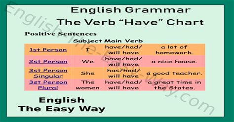 The Verb Have Chart English Verbs English Grammar