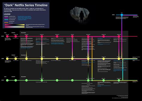 A Visual Timeline For Dark Dark