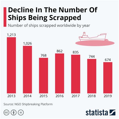 infographic decline in the number of ships being scrapped infographic coastal ecosystems ship