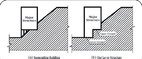 The Main Types Of Mountain Building Structure Download Scientific