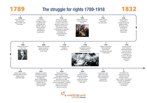 Timeline The Struggle For Rights
