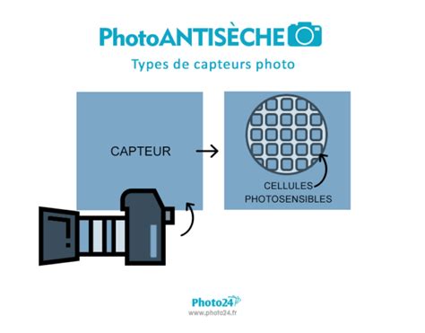 Les types de capteurs photo et leurs caractéristiques Photo24
