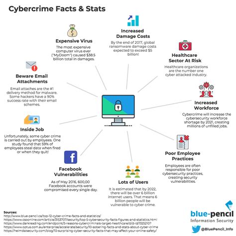 There are many types of cyber crimes and the most common ones are explained below: Top 12 Cyber Crime Facts and Statistics