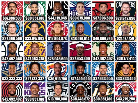 The Highest Paid Player For Every Nba Team In The 2022 23 Season