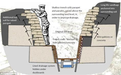 What Are The Different Parts Of Trench Warfare