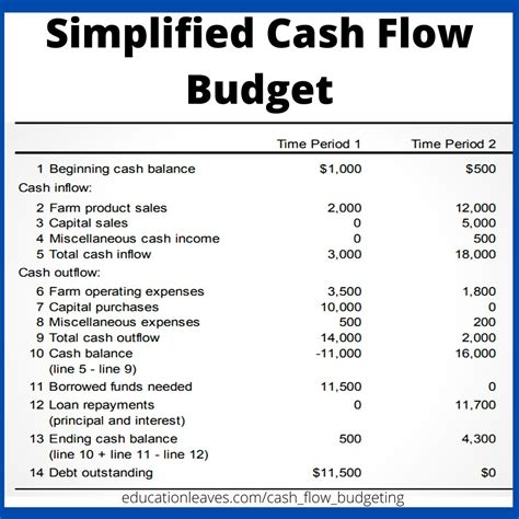 What Is Cash Flow Budgeting A Comprehensive Review Pdf Educationleaves