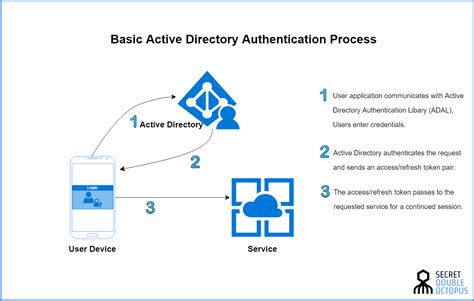 What Is Active Directory Security Wiki