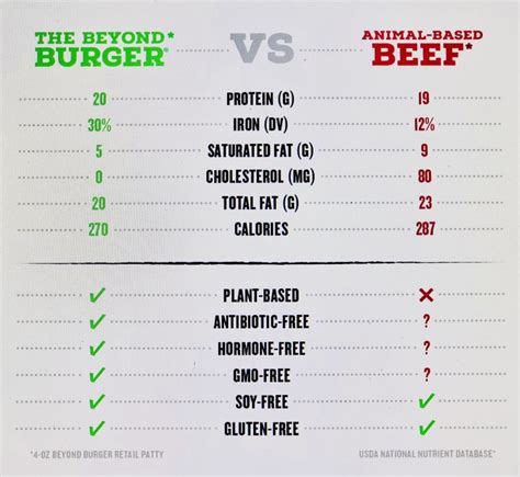 Beyond Burger Vs Beef Burger Nutrition Facts Beef Poster
