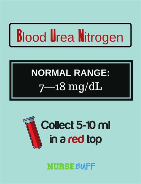 Blood Urea Nitrogen Levels Chart