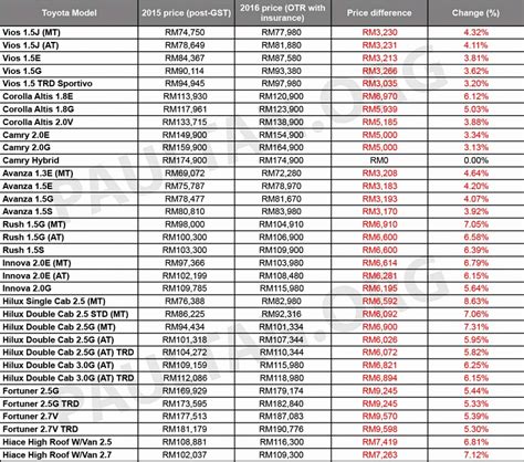 Prices shown are subject to change. Senarai Harga Baru Toyota Dan Honda Mulai 2016