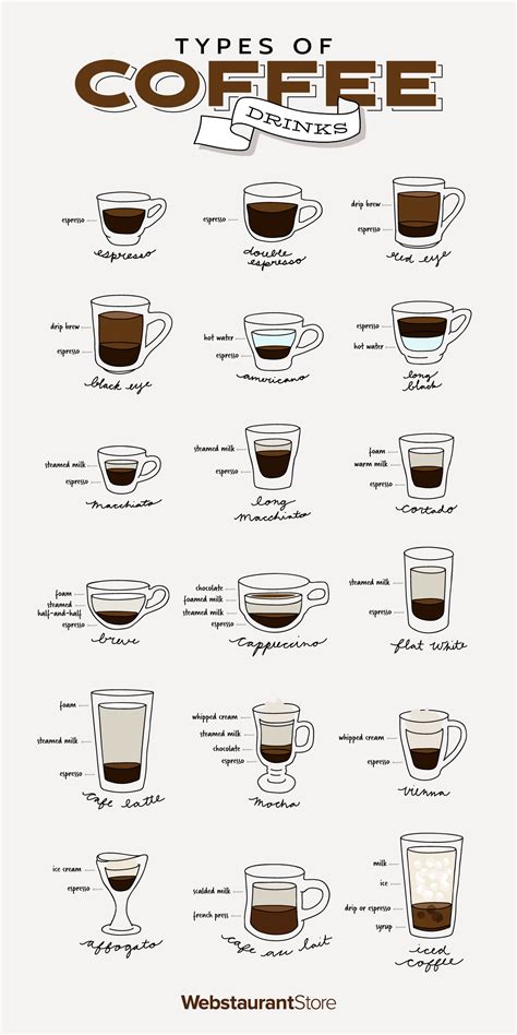 Types of coffee vary around the world, both the hot and cold versions. Types of Coffee Drinks | Coffee shop menu, Different ...