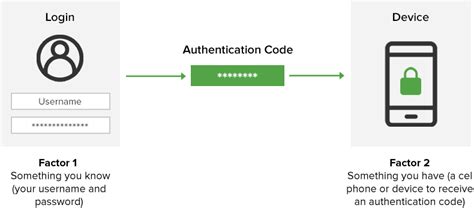 Two Factor Authentication Acmetek Ssl Certificates Provider