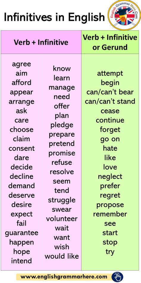 (just so we're clear, it's neither. Infinitives in English, How To use Infinitives - English ...