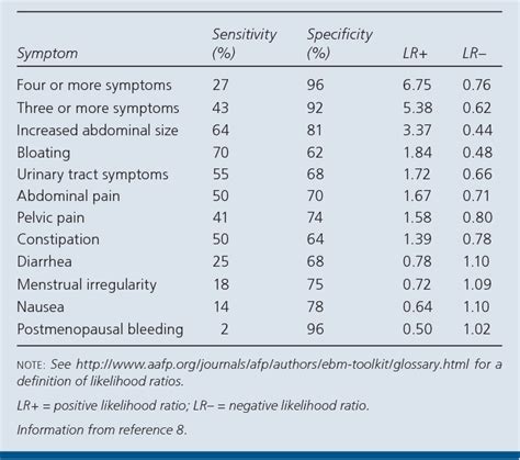 Table 2 From Diagnosis And Management Of Adnexal Masses Semantic Scholar