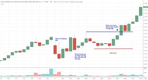 The Breakout And Run Day Trading Strategy For Stocks Trade That Swing