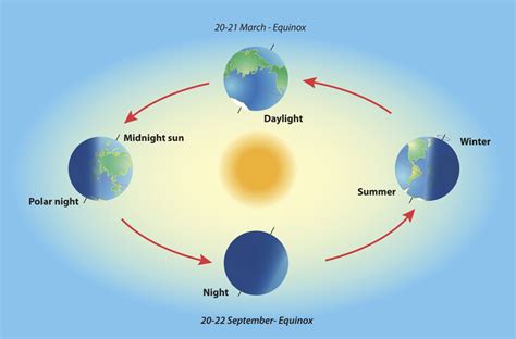 A Scientific Explanation To What Causes Day And Night