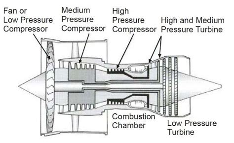 Schematic Drawing Of A Turbofan Engine 1 Download Scientific Diagram