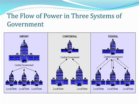 Ppt Federalism Powerpoint Presentation Free Download Id1417396