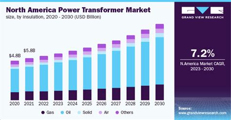 Power Transformer Market Size Share And Trends Report 2030